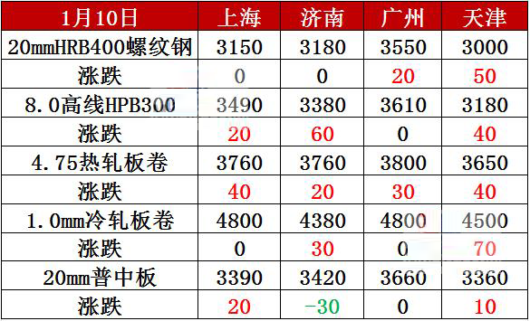 1月10号钢材市场地区价格